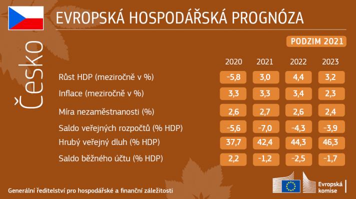 Hospodářská prognoza na podzim 2021 pro Českou republiku