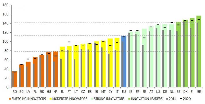Evropský srovnávací přehled inovací