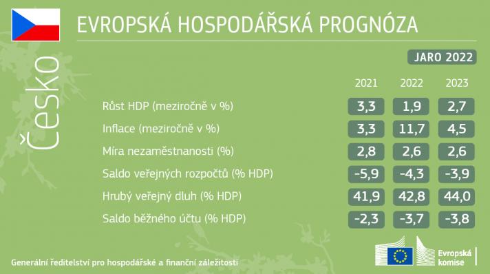 Hospodářská prognoza na jaře 2022 pro Českou republiku