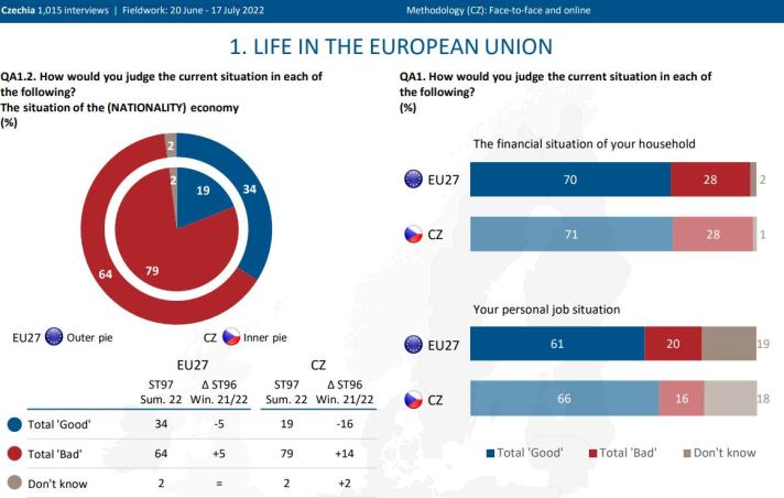 Eurobarometr - data pro Českou republiku 