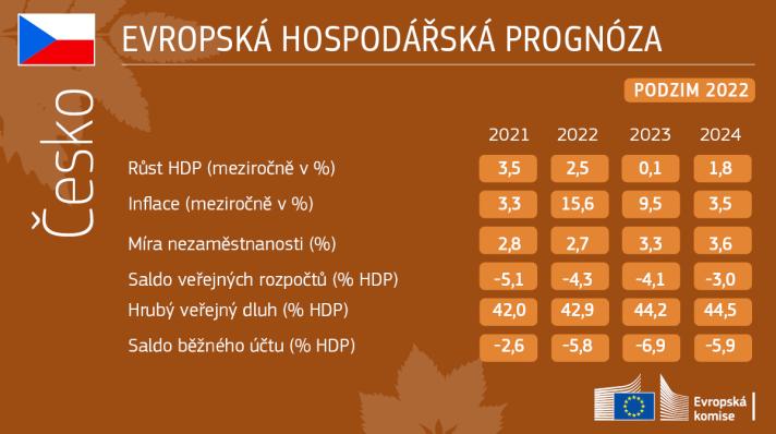 Hospodářská prognóza z podzimu 2022 - data pro Česko