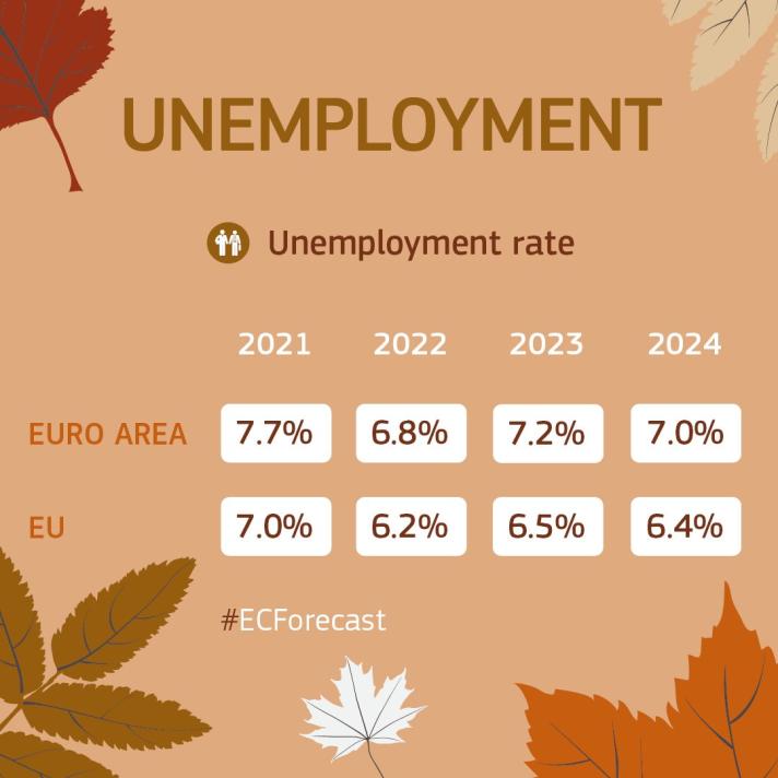 Unemployment autumn 2022
