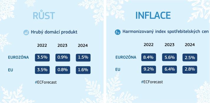 Zimní hospodářská prognóza pro EU a eurozónu v roce 2023