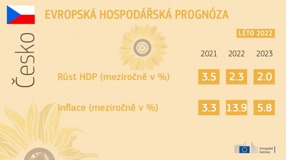 Evropská hospodářská prognóza léto 2022 pro Česko
