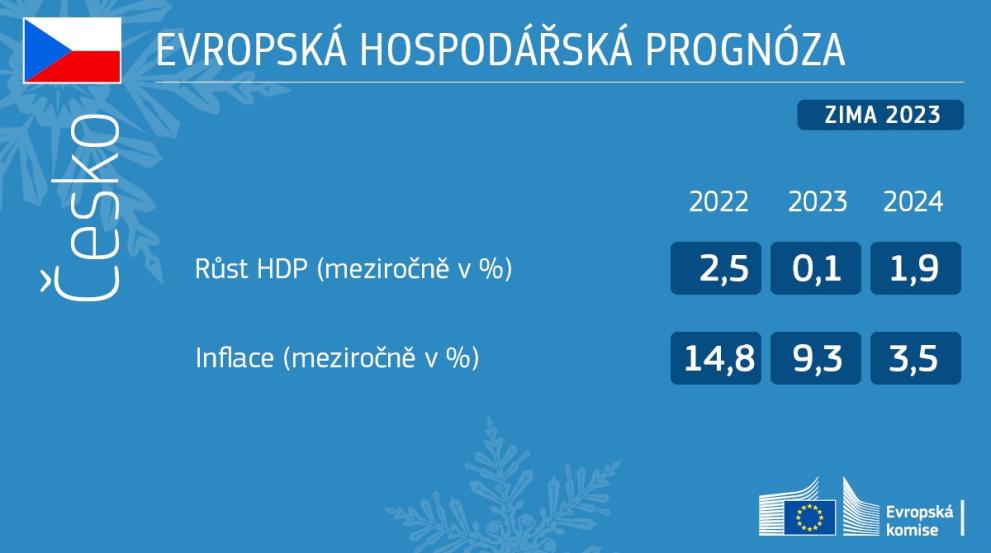 Zimní hospodářská prognóza pro Česko v roce 2023