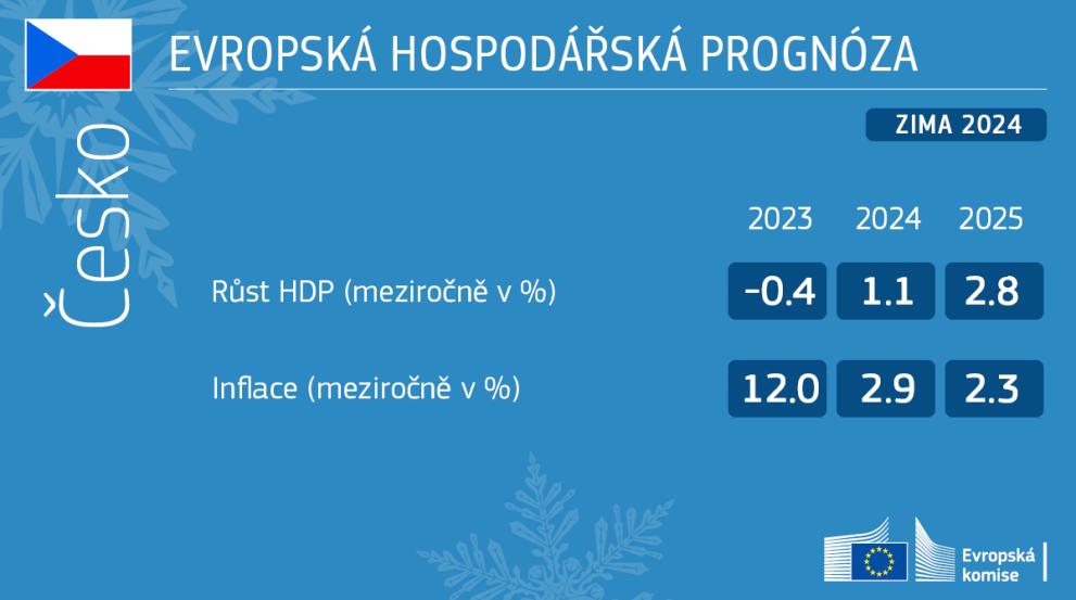 Evropská ekonomická prognoza 2024 - Česko