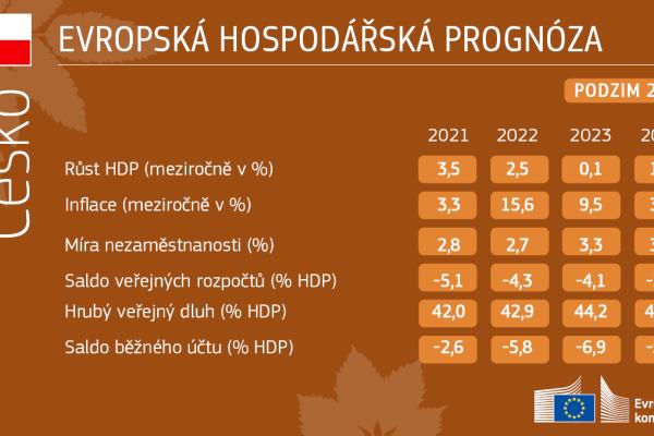 Hospodářská prognóza z podzimu 2022 - data pro Česko
