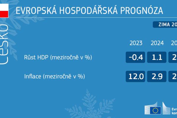 Evropská ekonomická prognoza 2024 - Česko